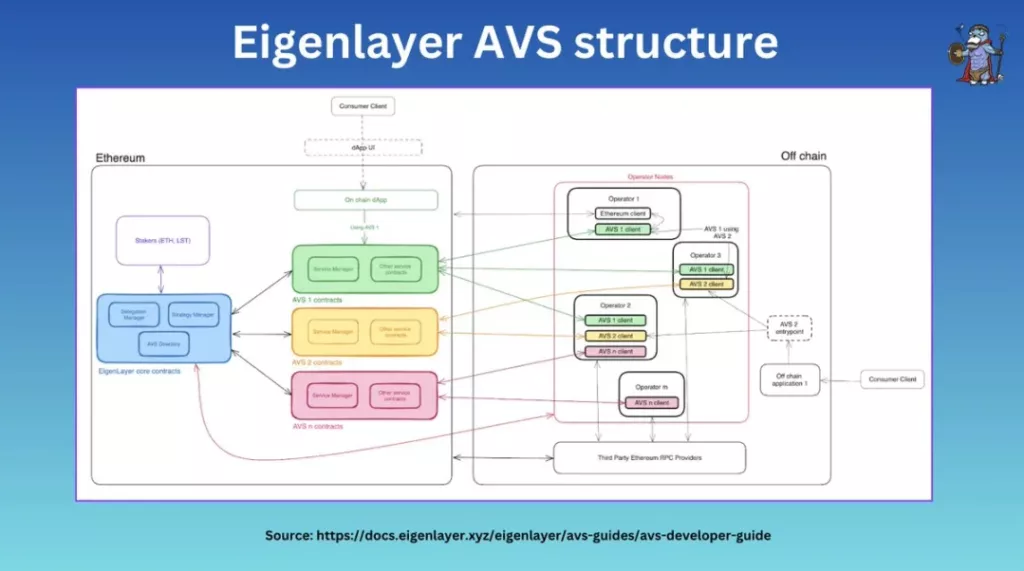 Structure de la couche propre d'AVS