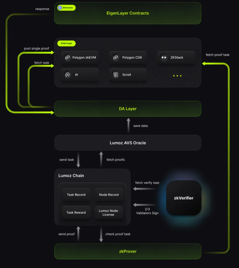 Proces opětovného stanovení vrstvy EigenLayer