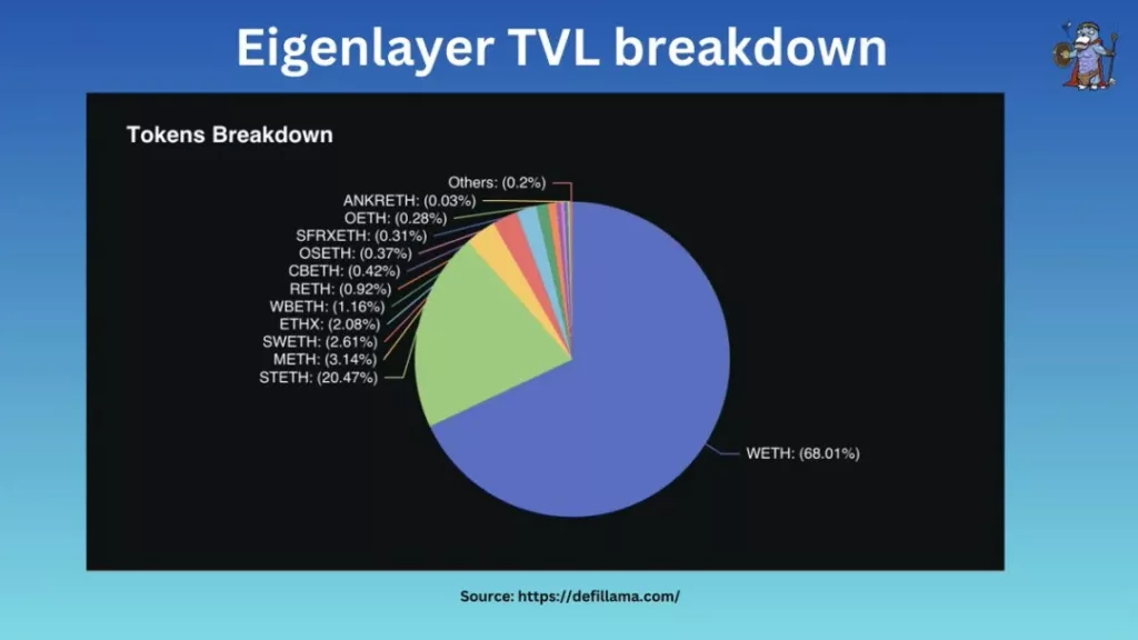 Aufschlüsselung der Eigenschicht TVL