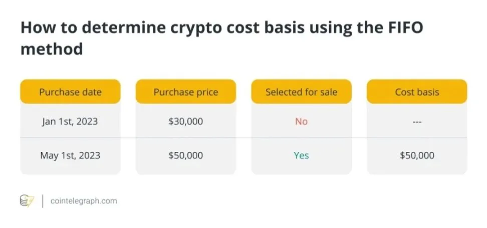 Imposta sulle criptovalute First-In, First-Out