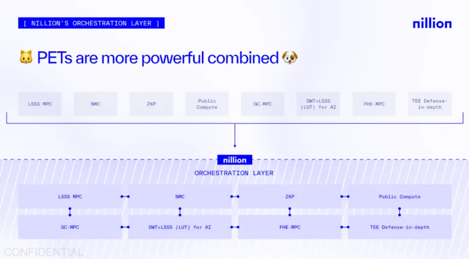 Уровень оркестровки Nillion