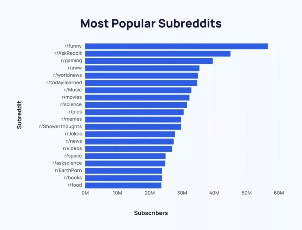 Redditで最も人気のある20のサブレディット