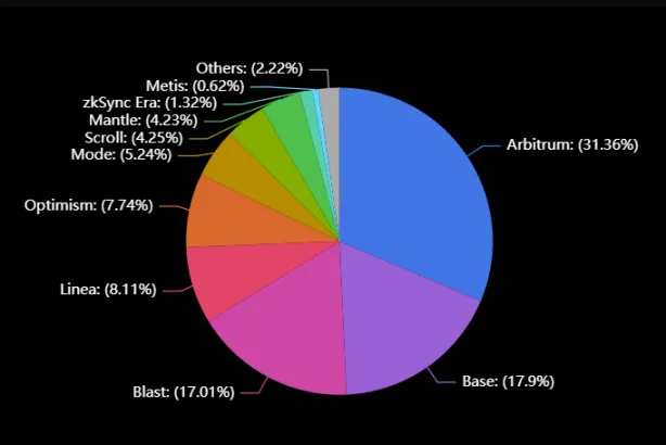 Répartition des parts de marché TVL sur le marché du Rollup