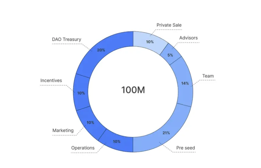 STON.fi Strategie voor verdeling van tokens