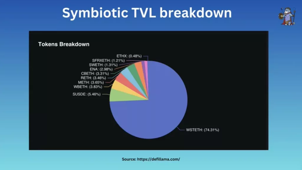 Symbiotische TVL-Aufschlüsselung