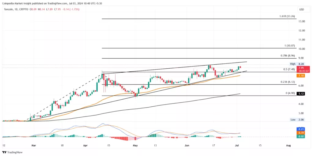 Analisis harga TON