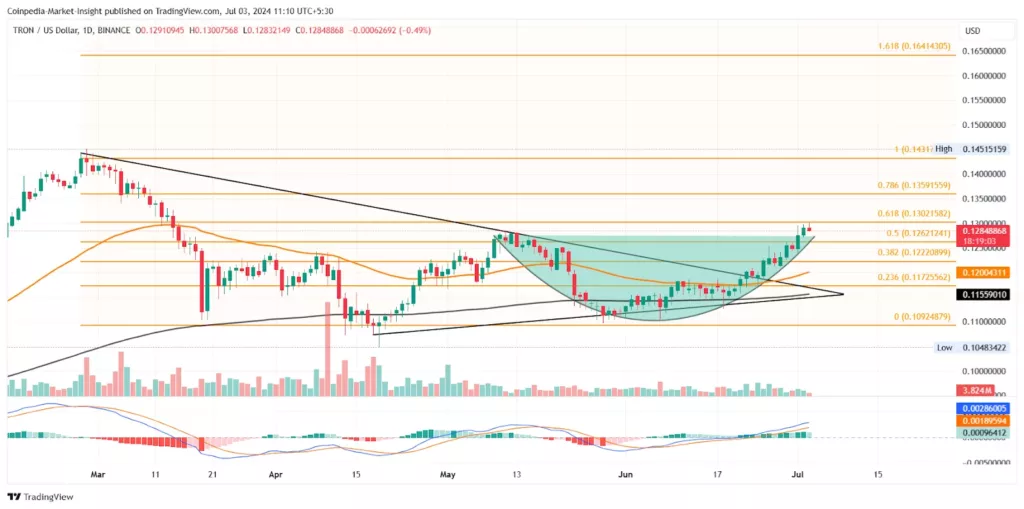 تحليل أسعار TRX