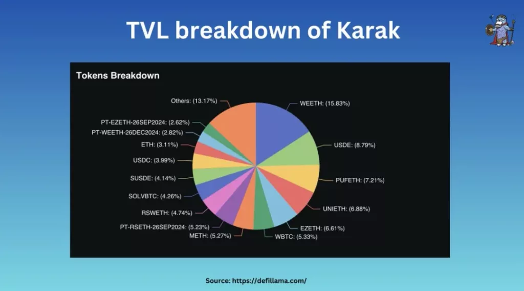 Perincian TVL dari Karak