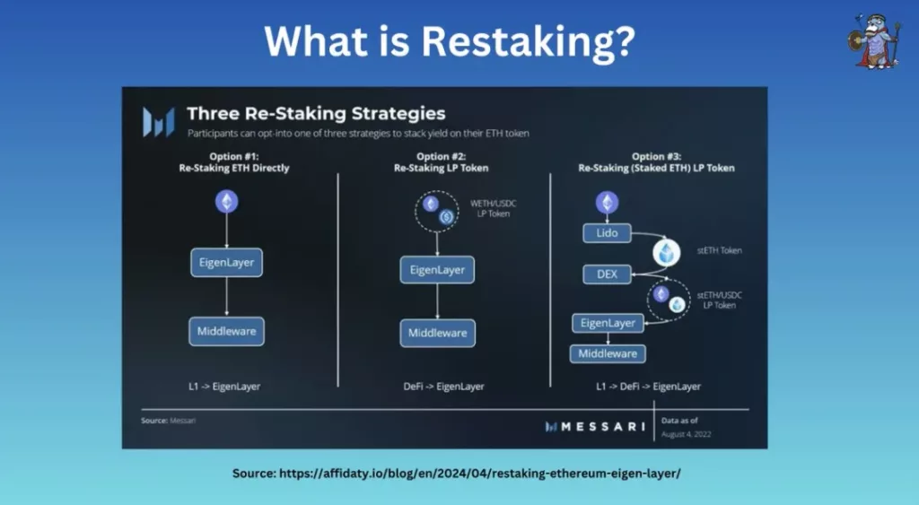 che cos'è il restaking