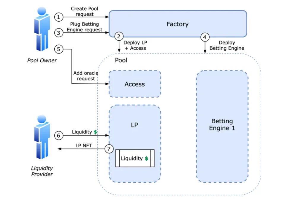 Azuro Liquidity Factory Systeemontwerp