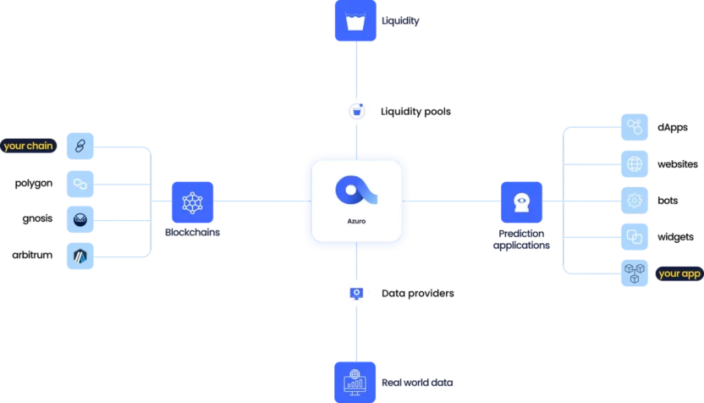 Azuro's role in the ecosystem