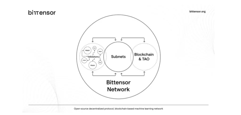 Bittensor-protocol