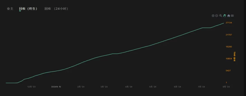 Cortex.t Subnet Recyclingskosten