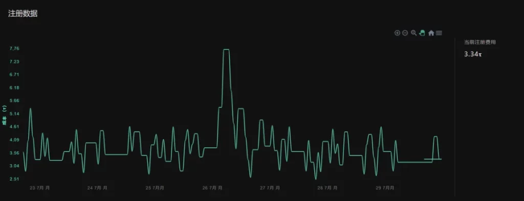 Cortex.t subnet registratiekosten