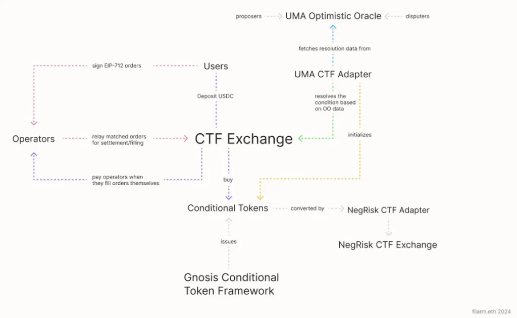 Архитектура системы Polymarket