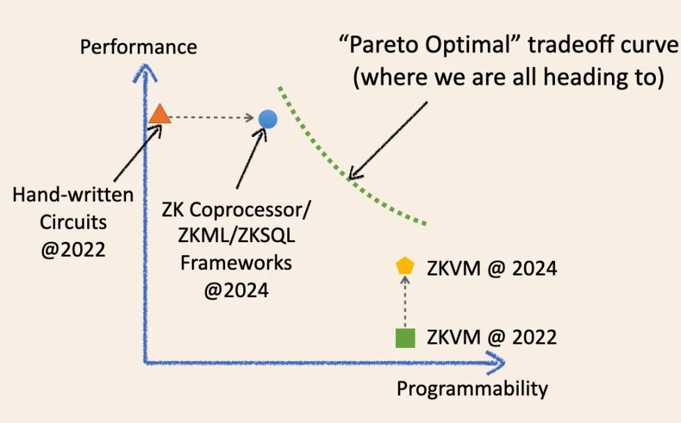 ZK specializzato vs. ZK generale