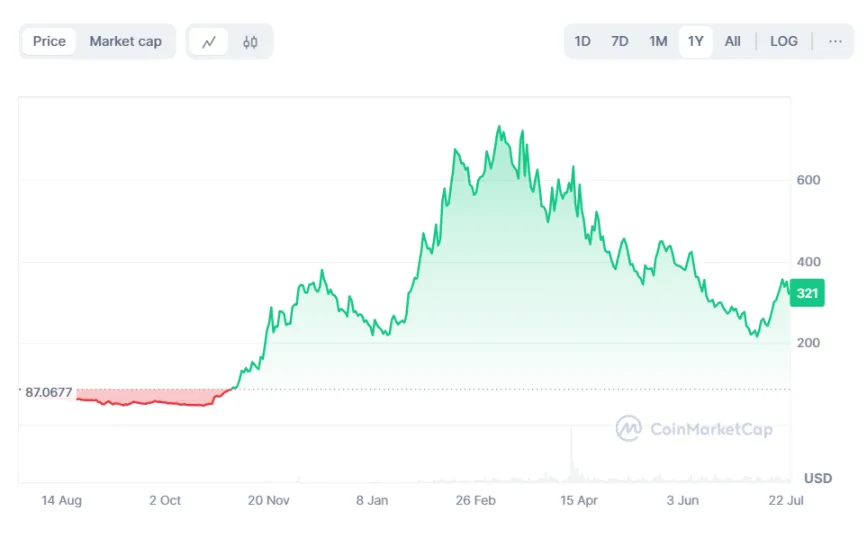 Alterações no preço do token TAO