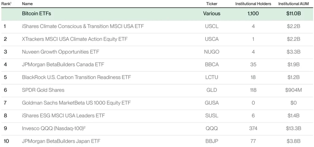 Informações sobre ETFs de Bitcoin