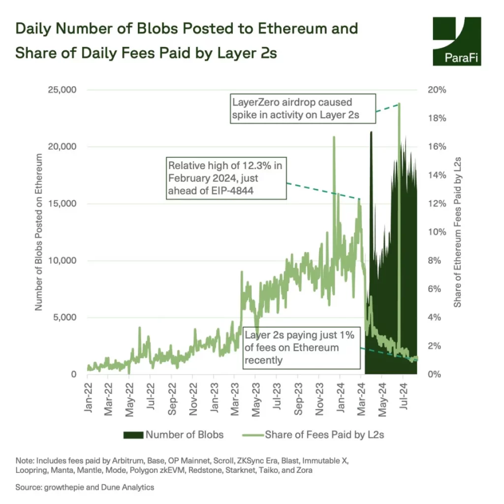 Ежедневное количество блоков, размещаемых в Ethereum, и доля ежедневных сборов, выплачиваемых Layer 2