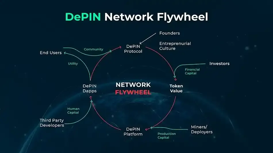 Koło zamachowe DePin Network