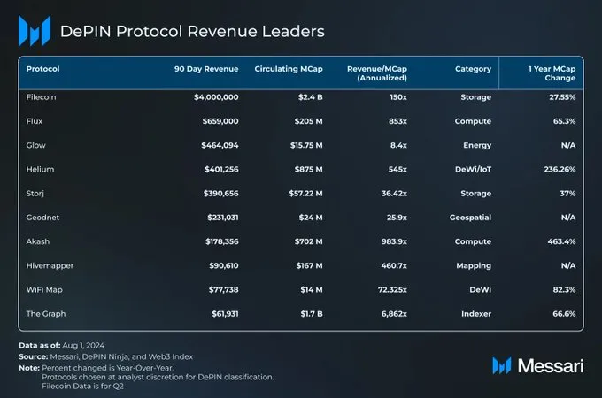 Protocole DePIN Revenue Leaders