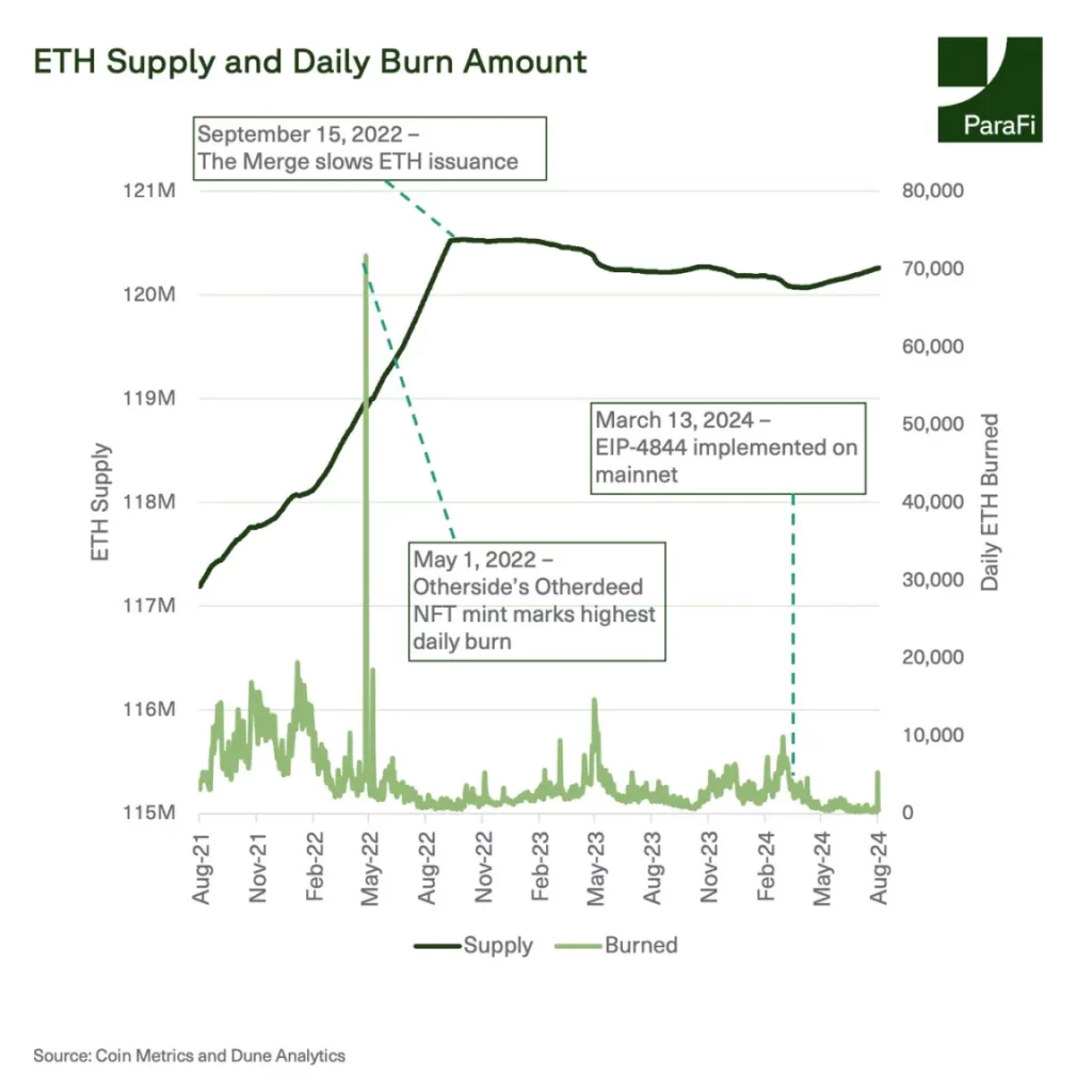 Поступление ETH и ежедневный объем сжигания