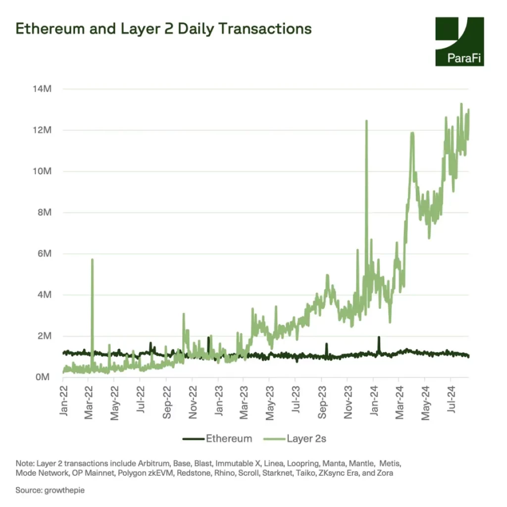 Transactions quotidiennes d'Ethereum et de la couche 2