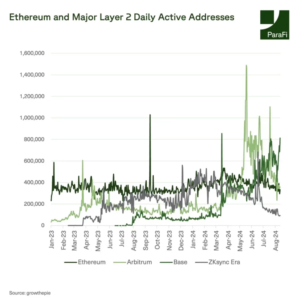 Ethereum a hlavní denní aktivní adresy vrstvy 2