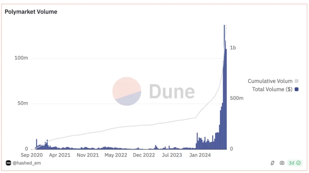 Polymarket Volume