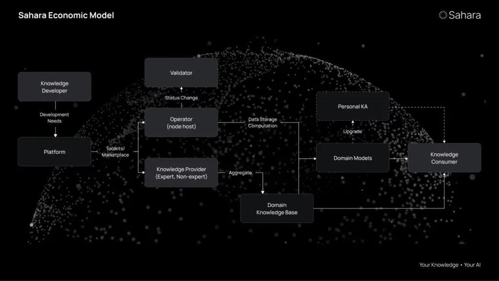 Sahara economisch model