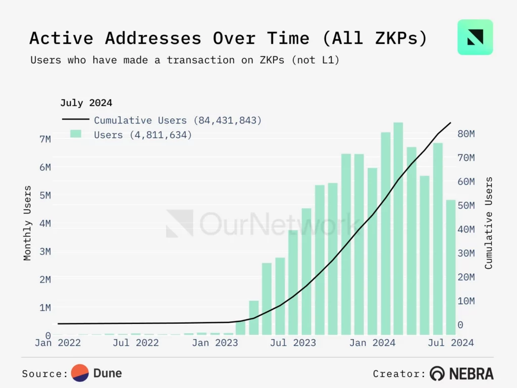 Direcciones activas de ZKP a lo largo del tiempo