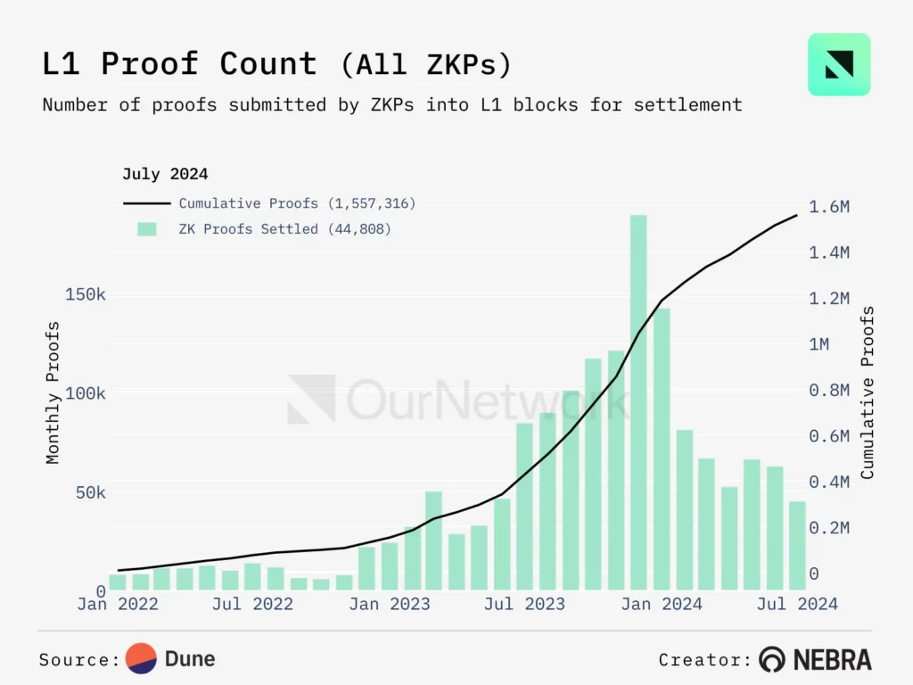 ZKP L1 Proof Count