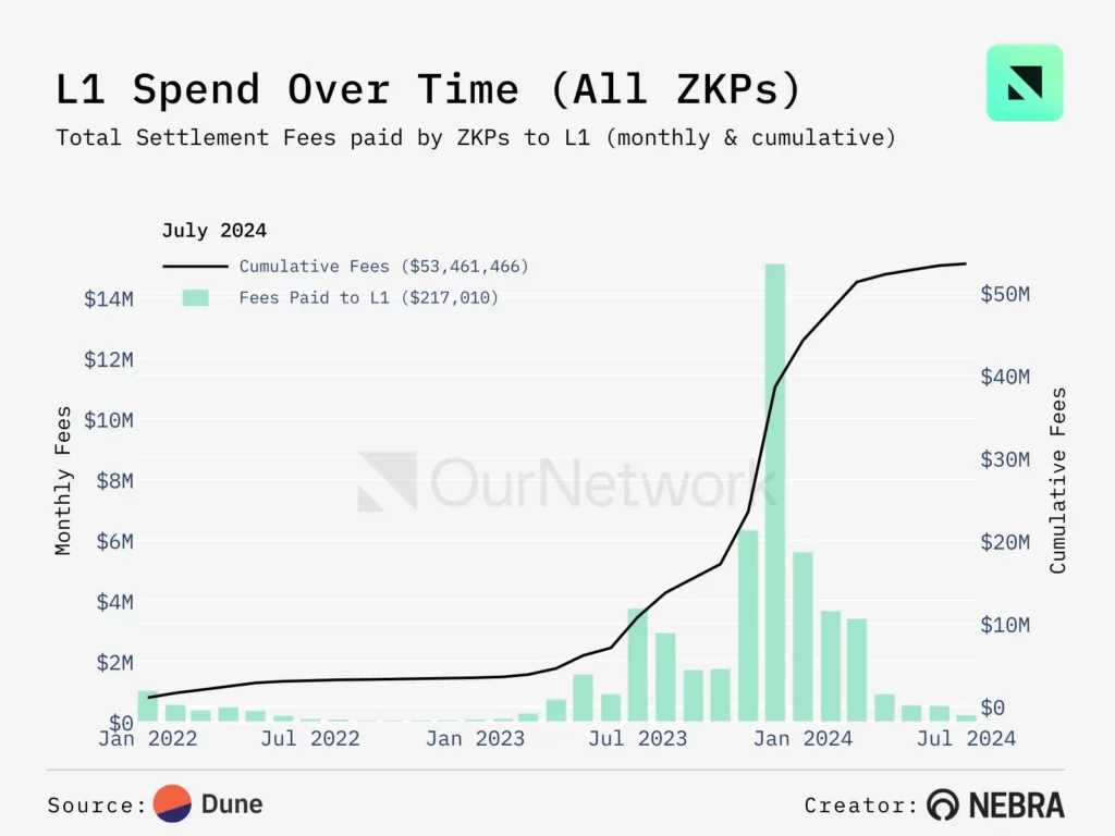 ZKP L1 Gasto a lo largo del tiempo