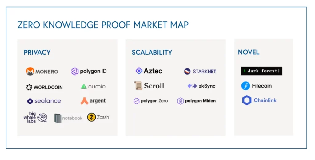 ZKP Market Map