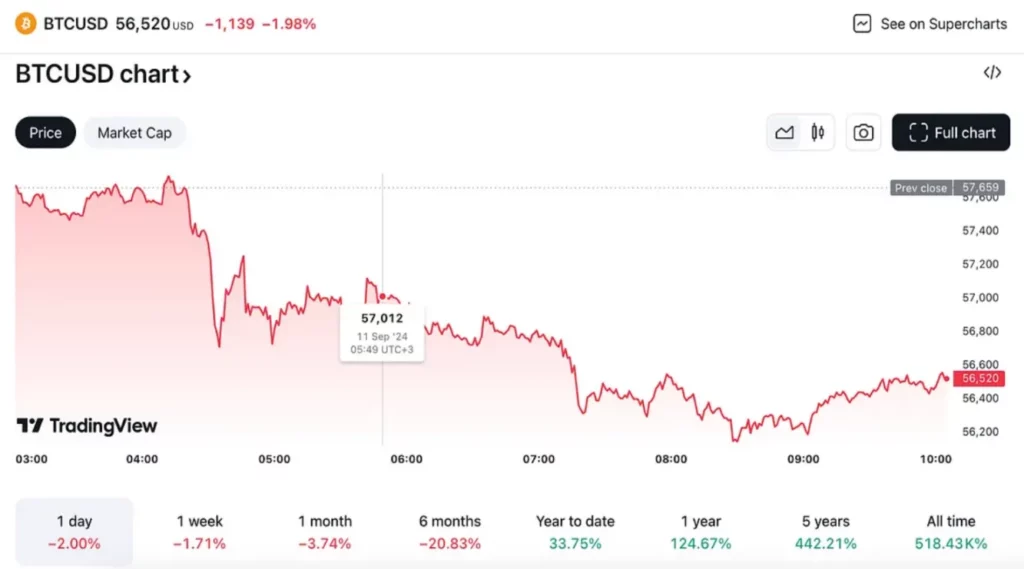 gráfico de preços do bitcoin