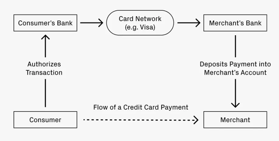 Flusso di un pagamento con carta di credito