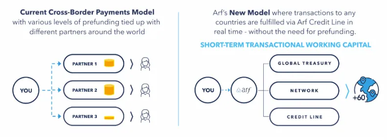 Comparação entre o atual modelo de pagamento internacional e o modelo aprimorado da Arf