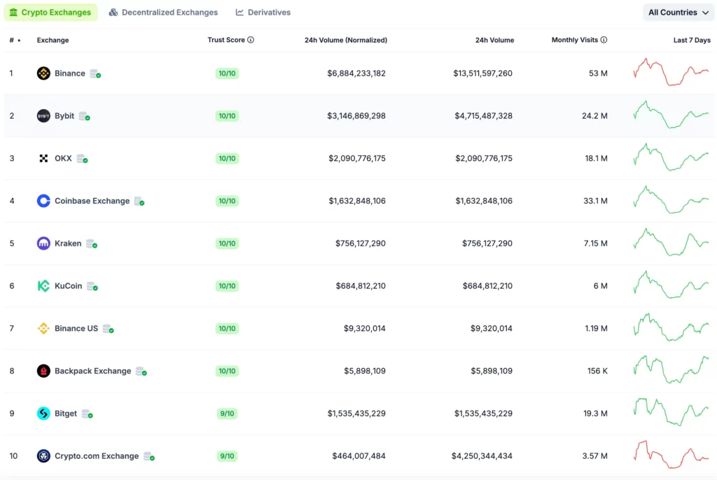 classifica degli scambi di criptovalute