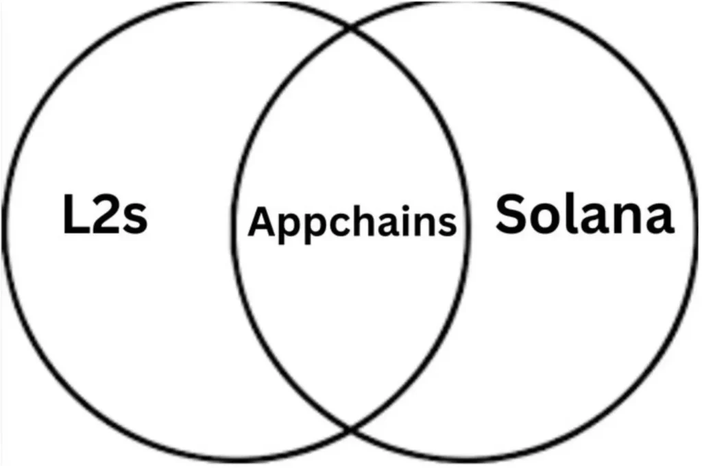 L2, Solana of Appchain? Wat is de beste keuze voor het implementeren van applicaties?