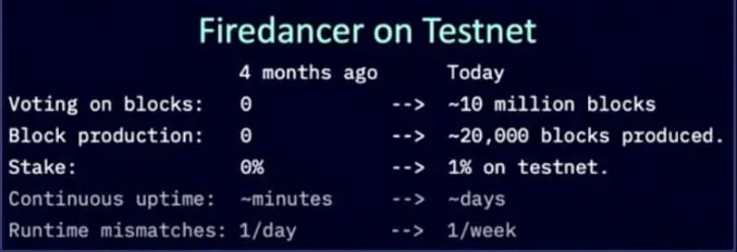 Firedancer im Testnet