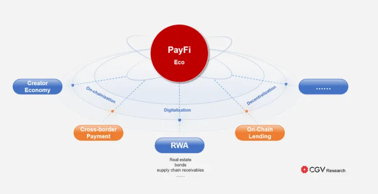 Ecosistema PayFi