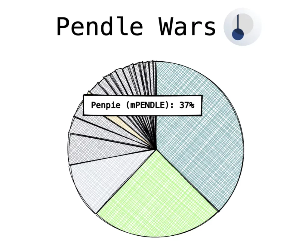 Percentage van vePENDLE in handen van Penpie