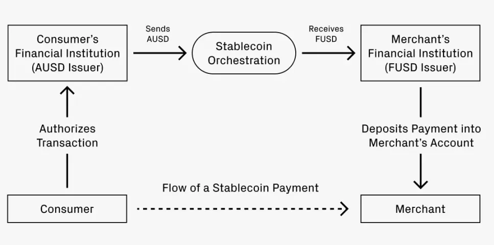 Průběh platby Stablecoin