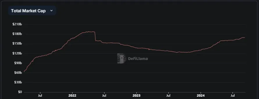 Stablecoins Total Market Cap