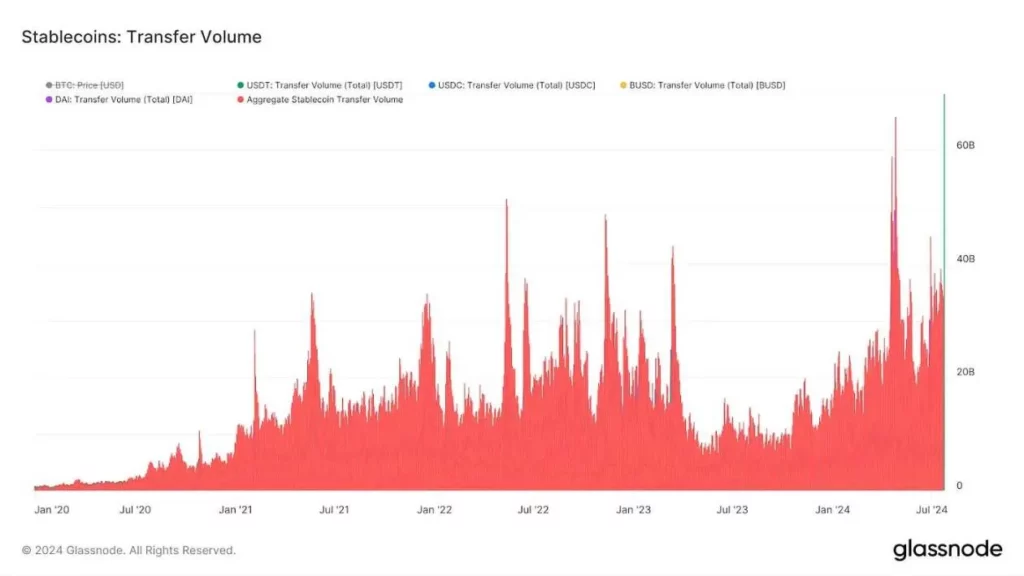 Volume de transferência de Stablecoins