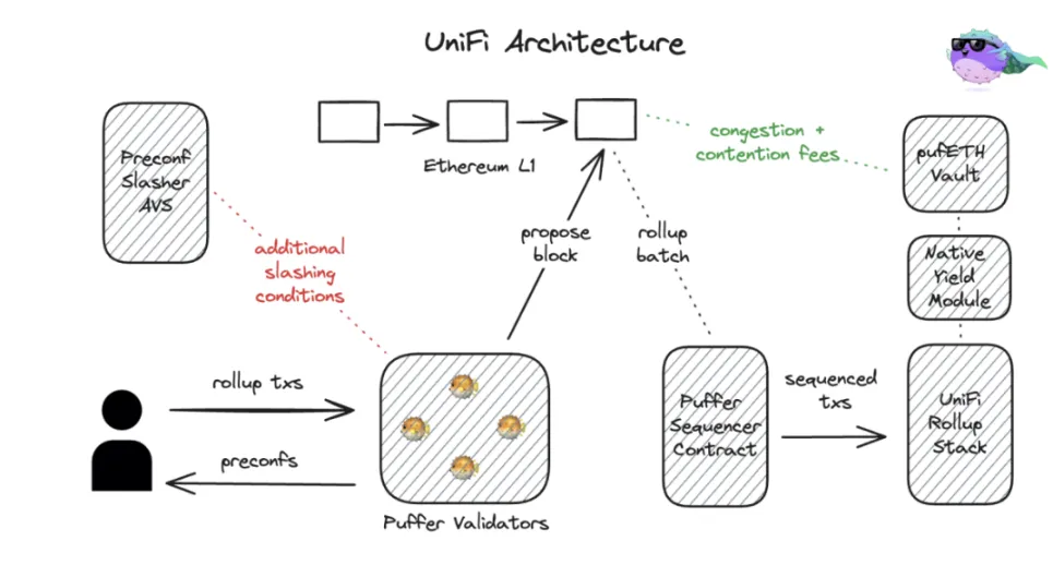 بنية UniFi