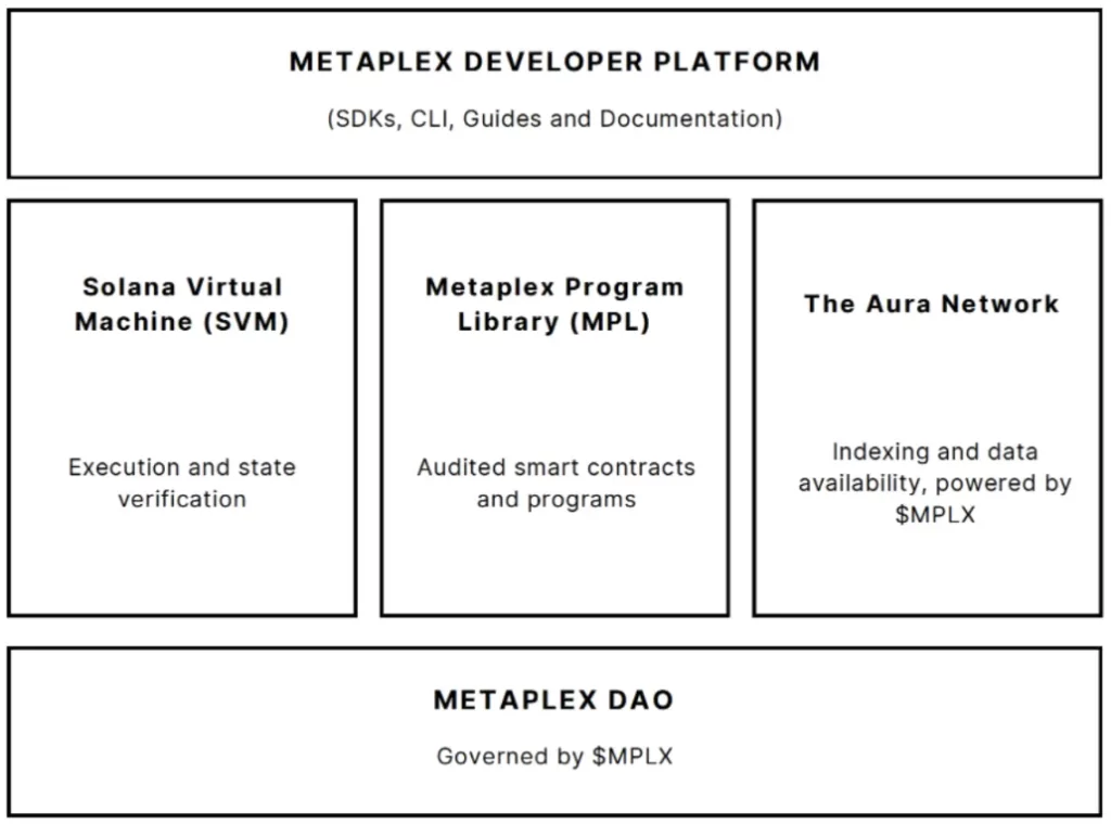 Structure du protocole Metaplex