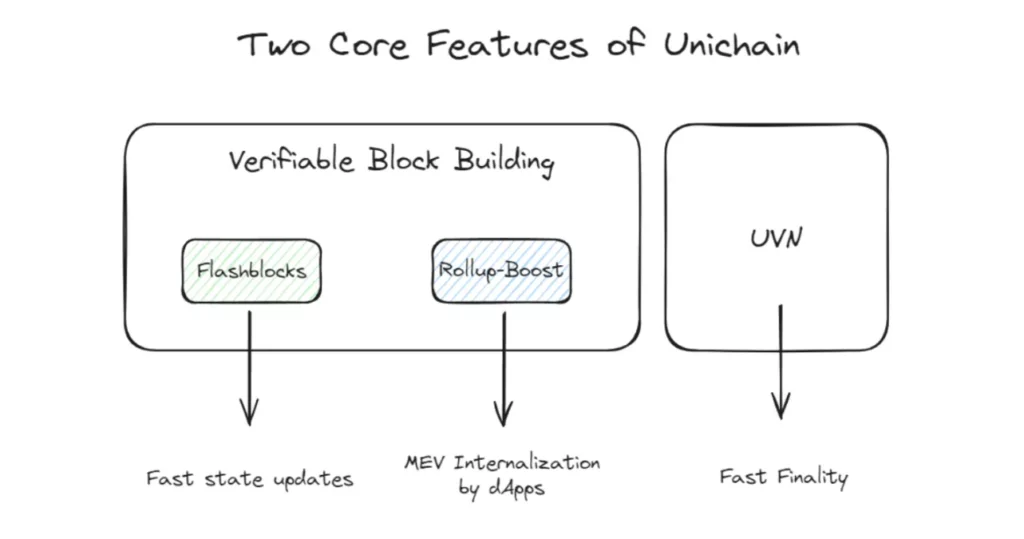 Две основные особенности Unichain