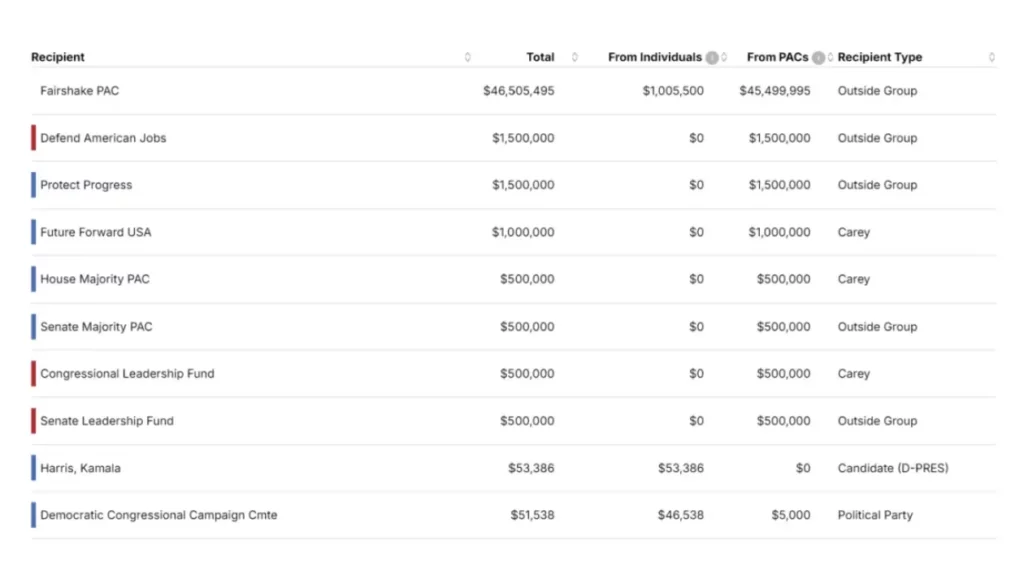 Top 10 ontvangers van Coinbase geld in 2024